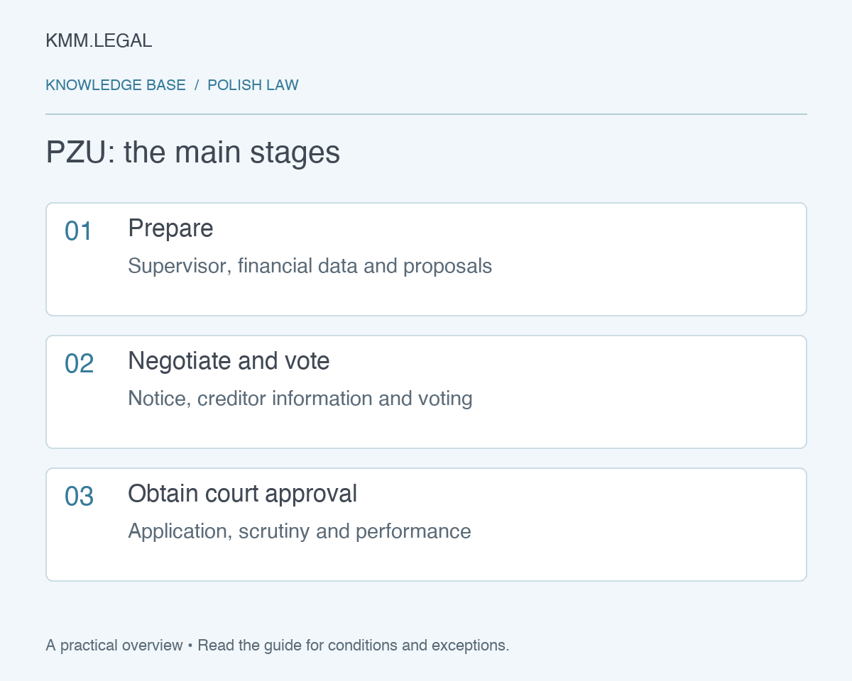 PZU: the main stages: Prepare: Supervisor, financial data and proposals; Negotiate and vote: Notice, creditor information and voting; Obtain court approval: Application, scrutiny and performance.