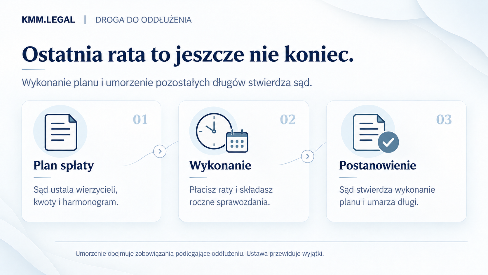 Plan spłaty: sąd ustala harmonogram, dłużnik wykonuje raty i obowiązki, a sąd stwierdza wykonanie planu i umarza pozostałe długi