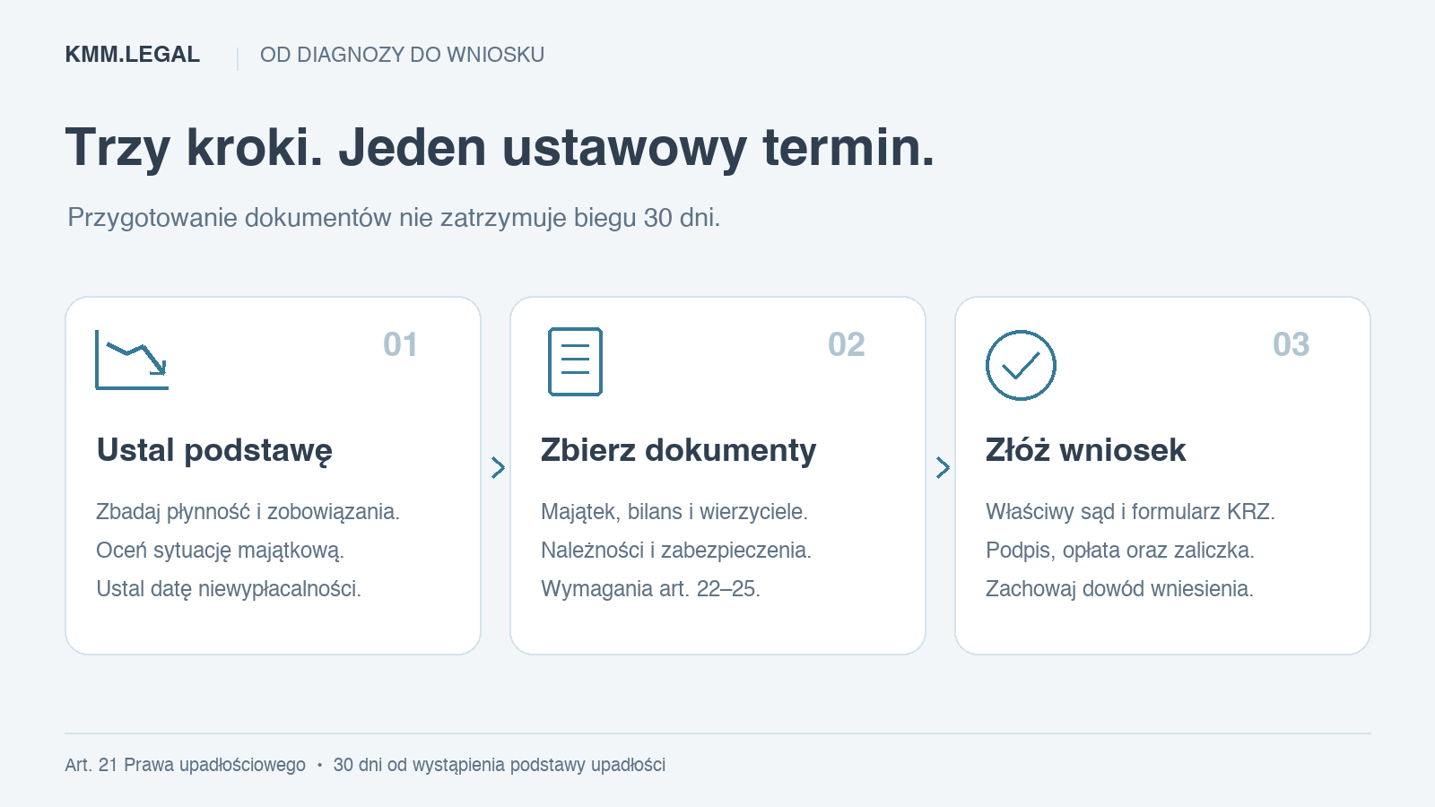 Upadłość spółki: rozpoznanie niewypłacalności, przygotowanie dokumentów i złożenie wniosku w KRZ w ustawowym terminie.