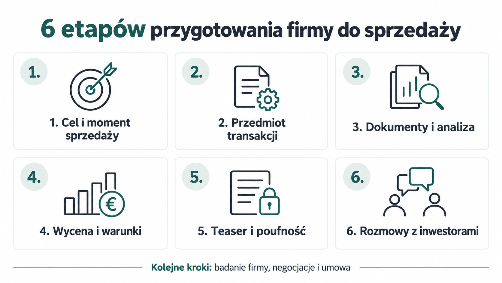 6 etapów przygotowania firmy do sprzedaży: cel, przedmiot transakcji, dokumenty, wycena, teaser i rozmowy z inwestorami